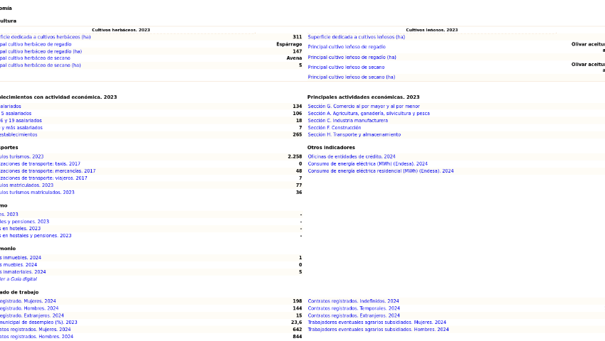 Datos de la Economía